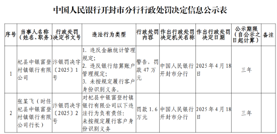 杞縣中銀富登村鎮(zhèn)銀行被罰47萬元：違反金融統(tǒng)計管理規(guī)定等  第1張