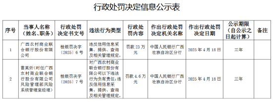 廣西農(nóng)村商業(yè)聯(lián)合銀行被罰23萬元：違反信用信息采集、提供、查詢及相關(guān)管理規(guī)定  第1張