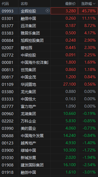 港股內(nèi)房股突發(fā)跳水，融創(chuàng)中國跌超3%，早盤一度漲超9%  第1張