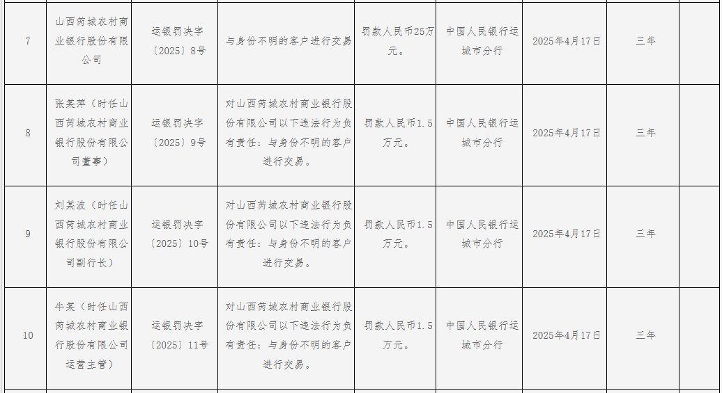 山西芮城農(nóng)村商業(yè)銀行被罰25萬(wàn)元：與身份不明的客戶進(jìn)行交易  第1張