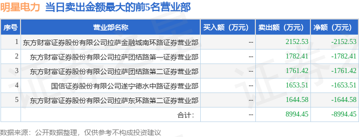 4月25日明星電力（600101）龍虎榜數(shù)據(jù)：機(jī)構(gòu)凈買(mǎi)入7356.04萬(wàn)元  第2張