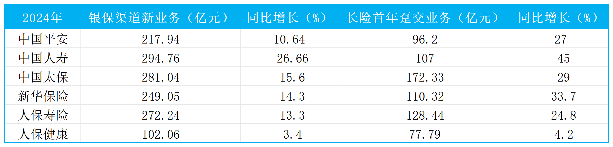 “報(bào)行合一”陣痛拆解：“價(jià)值銀?！背尚买?qū)動(dòng)力，新華保險(xiǎn)2024年新業(yè)務(wù)價(jià)值增速達(dá)516%  第1張