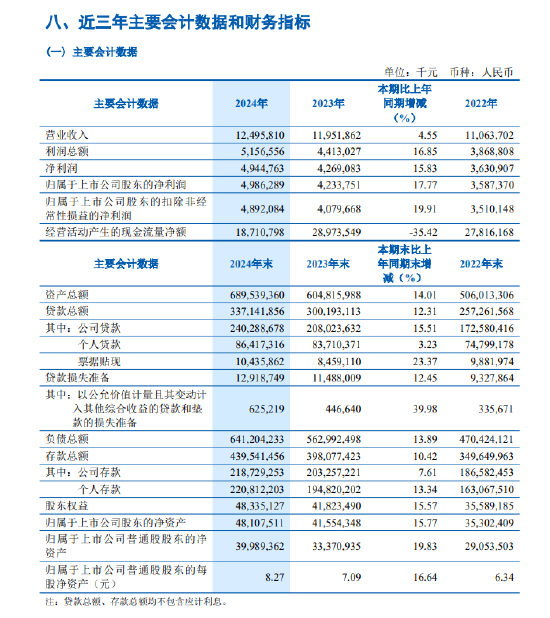 齊魯銀行：2024年實(shí)現(xiàn)歸母凈利潤49.86億元，同比增長17.77%  第1張