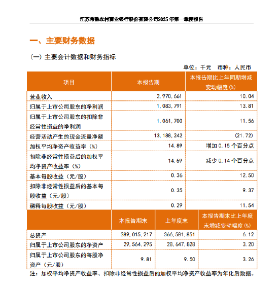 常熟銀行：一季度實現(xiàn)歸母凈利潤10.84億元，同比增長13.81%  第1張