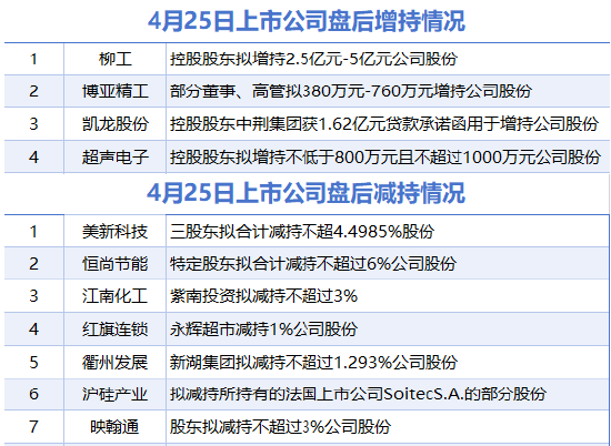 4月25日增減持匯總：盤(pán)后博亞精工等4股披露增持情況 美新科技等7股減持（表）-財(cái)經(jīng)新聞  第1張