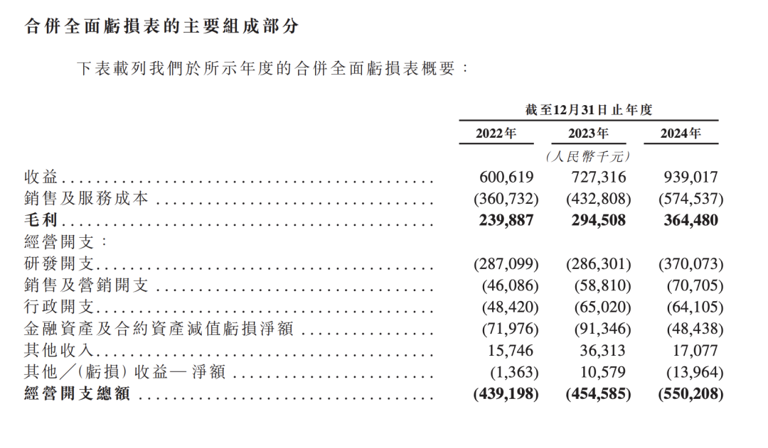 研發(fā)開支占比超六成，AI服務(wù)商云知聲沖刺港股IPO  第1張