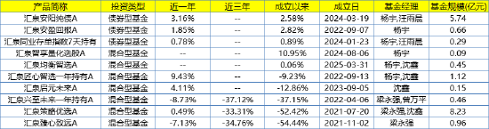 匯泉基金迎來(lái)新舵手，陳洪斌加盟能否扭轉(zhuǎn)乾坤？  第4張