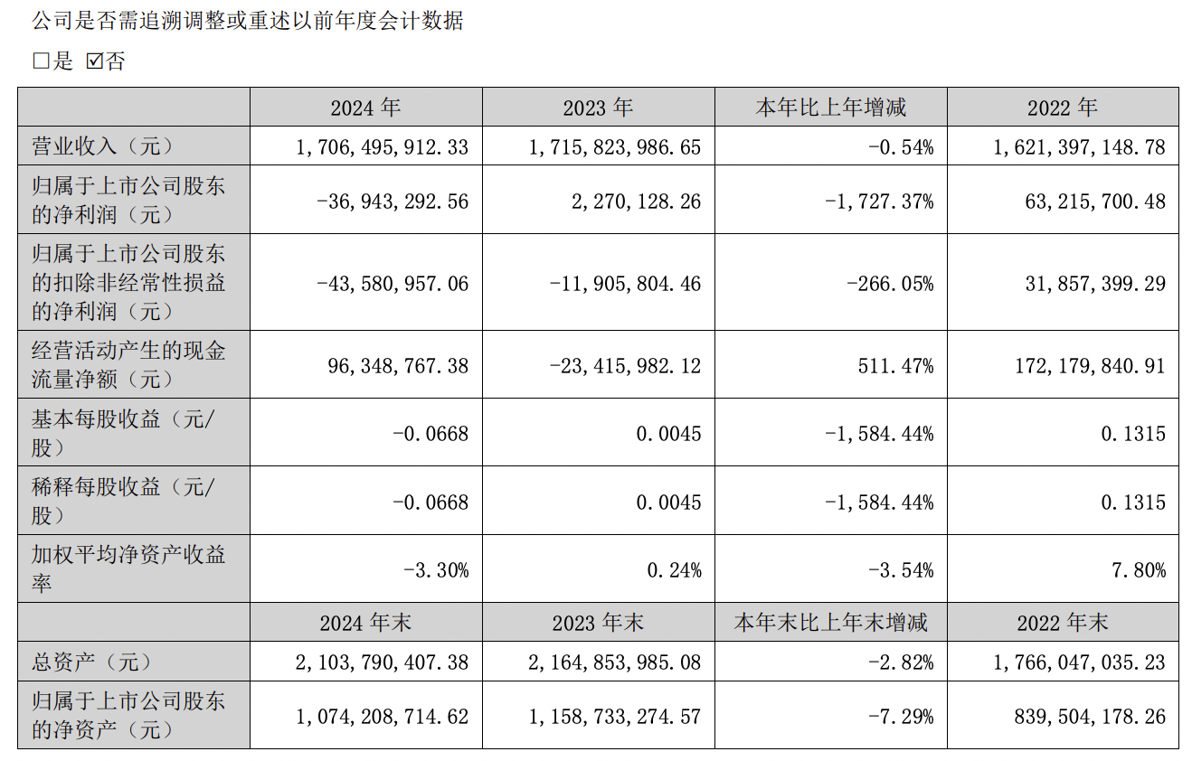 毛利率下降、新工廠投產(chǎn)費增加等 海欣食品去年盈轉(zhuǎn)虧 預(yù)制菜或成公司救星  第1張