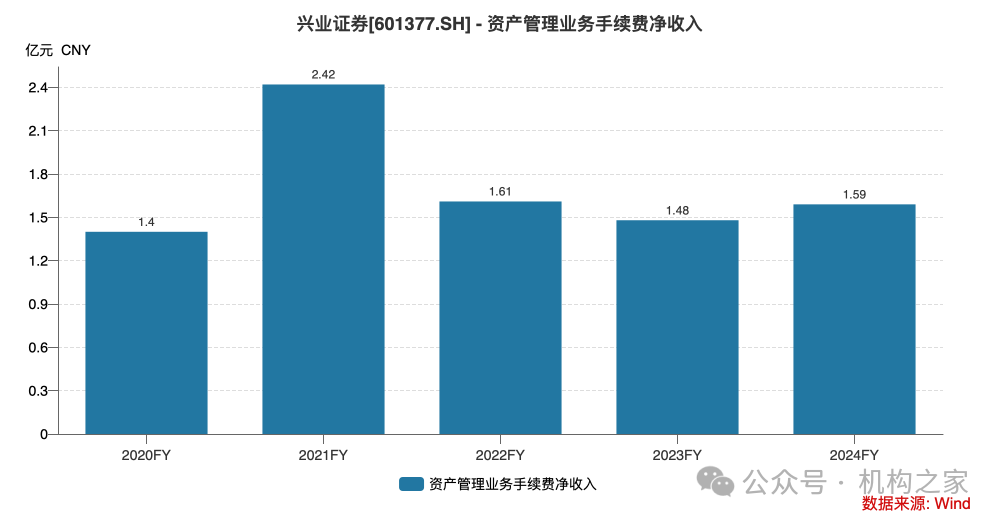 興業(yè)證券已走出業(yè)績低谷，年報投資凈收益暴增近30倍、一季報迎來開門紅  第7張