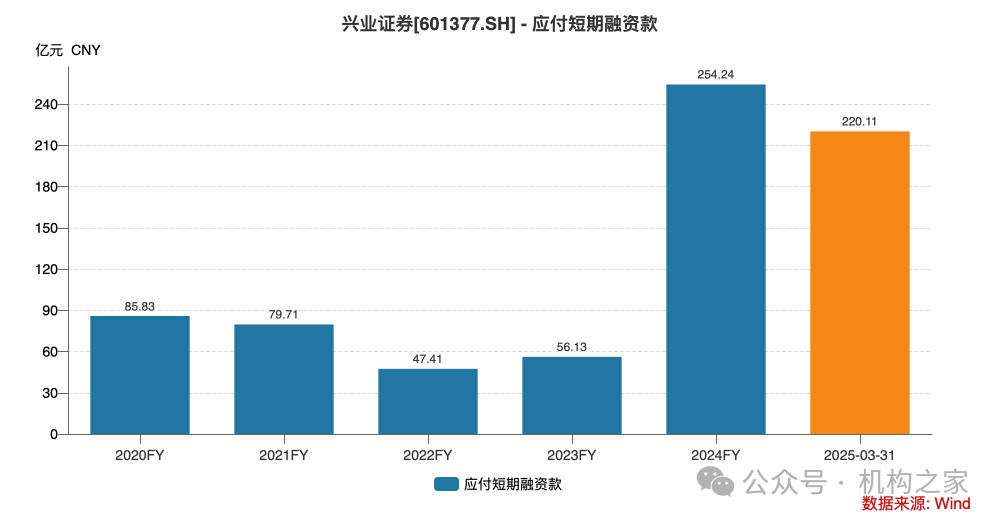 興業(yè)證券已走出業(yè)績低谷，年報投資凈收益暴增近30倍、一季報迎來開門紅  第8張