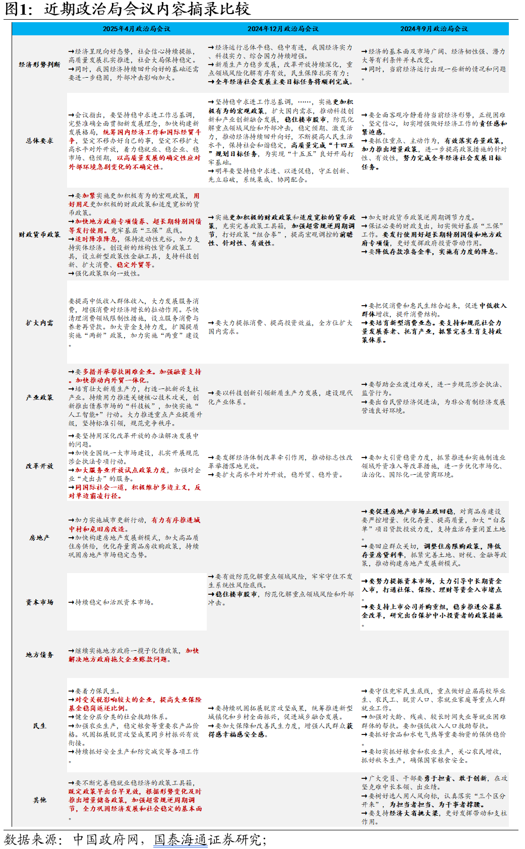 國泰海通宏觀2025年4月政治局會議點(diǎn)評：加快節(jié)奏，備足預(yù)案  第1張