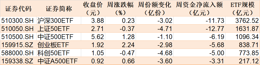 暈了暈了！約90億元資金借道ETF落袋為安，但主力卻在瘋狂加倉這個板塊，相關ETF份額直線飆升  第1張