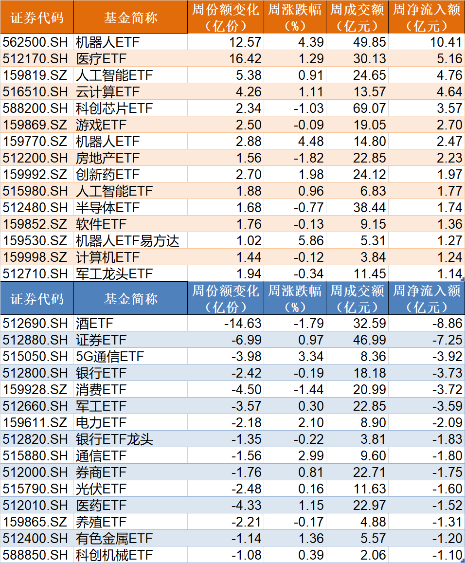 暈了暈了！約90億元資金借道ETF落袋為安，但主力卻在瘋狂加倉這個板塊，相關ETF份額直線飆升  第2張