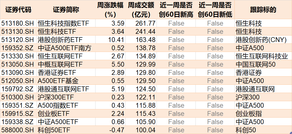 暈了暈了！約90億元資金借道ETF落袋為安，但主力卻在瘋狂加倉這個板塊，相關ETF份額直線飆升  第4張
