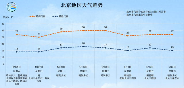 北京今日局地有雷陣雨！“五一”假期將至 出游小貼士請查收  第1張