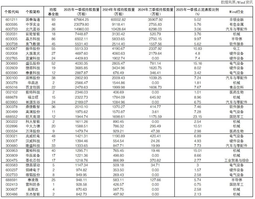 透視公募基金一季報(bào)：37股有看頭 市場(chǎng)波動(dòng)或加大  第1張