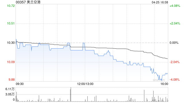 美蘭空港遭瑞銀減持30.5萬股 每股作價(jià)約9.77港元  第1張