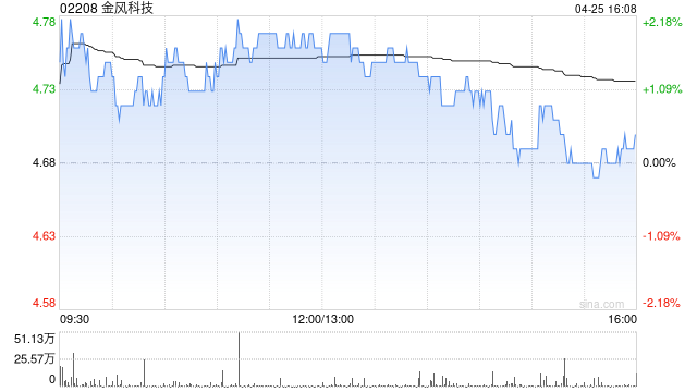 金風科技公布第一季度業(yè)績 歸母凈利潤約5.68億元同比增長70.84%  第1張