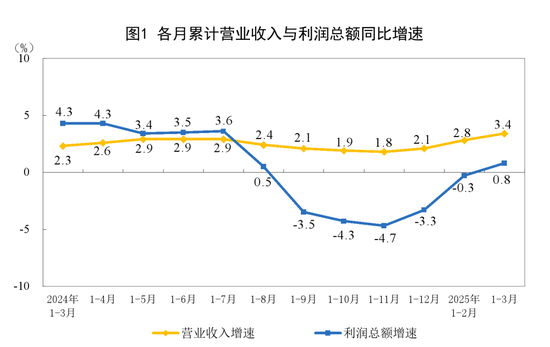 由降轉(zhuǎn)增！重要數(shù)據(jù)發(fā)布：1至3月份全國規(guī)模以上工業(yè)企業(yè)利潤同比增長0.8%  第1張