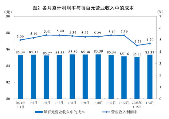 由降轉(zhuǎn)增！重要數(shù)據(jù)發(fā)布：1至3月份全國規(guī)模以上工業(yè)企業(yè)利潤同比增長0.8%  第2張