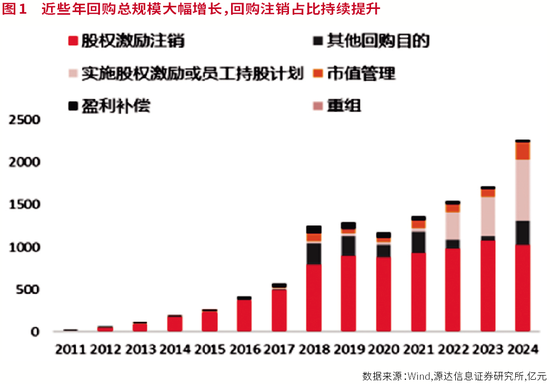 A股進(jìn)入回購新時(shí)代  第1張