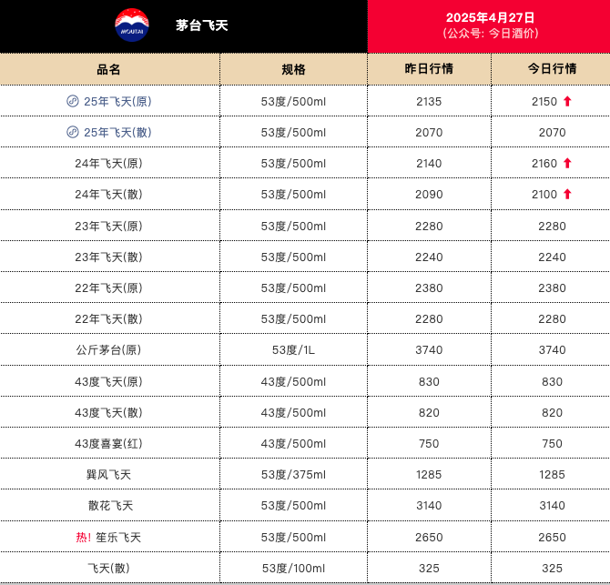 飛天茅臺價漲，今日25年飛天原箱批價報2150元/瓶  第1張