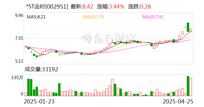 *ST金時：申請撤銷退市風(fēng)險警示及其他風(fēng)險警示  第1張