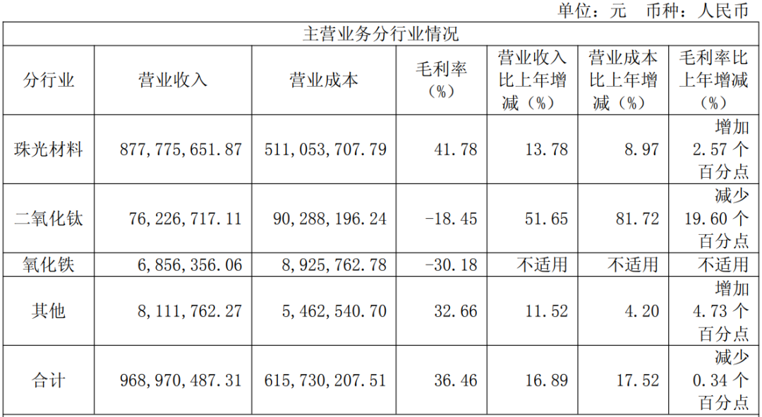 【財經(jīng)】去年營收大增至近10億，立邦/阿克蘇/艾仕得為其客戶  第2張