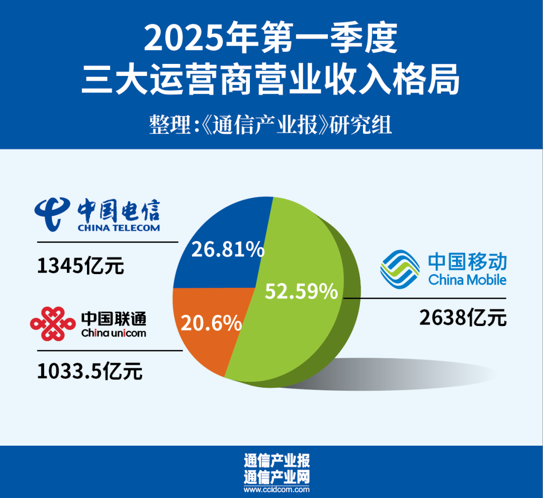 開門穩(wěn)：六組數(shù)據(jù)看三大運營商一季度  第2張
