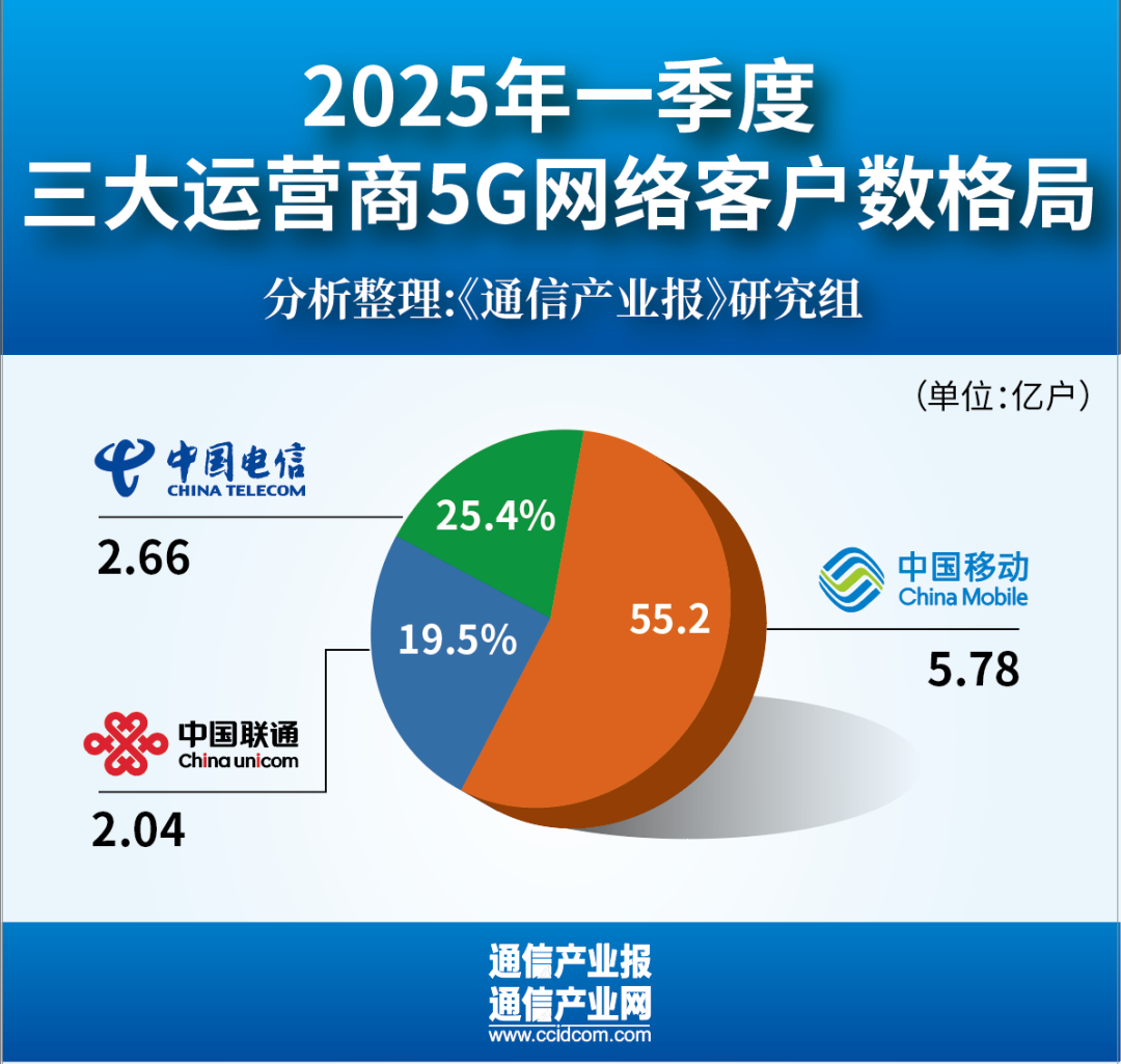開門穩(wěn)：六組數(shù)據(jù)看三大運營商一季度  第3張