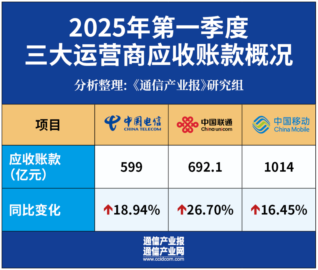 開門穩(wěn)：六組數(shù)據(jù)看三大運營商一季度  第4張