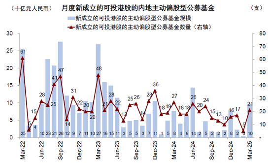 中金：公募買了多少港股？  第5張
