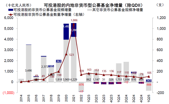 中金：公募買了多少港股？  第7張