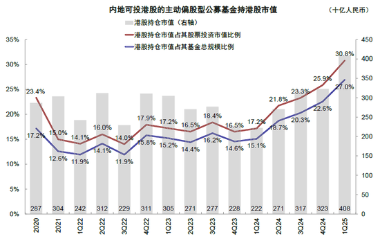 中金：公募買了多少港股？  第9張
