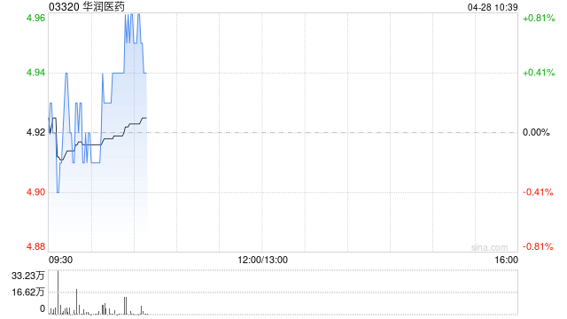 華潤(rùn)醫(yī)藥：華潤(rùn)雙鶴一季度實(shí)現(xiàn)凈利潤(rùn)5.23億元 同比增長(zhǎng)4.13%  第1張