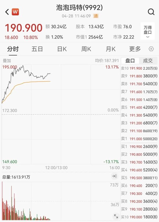 AI應(yīng)用方向展開反彈，泡泡瑪特股價(jià)再創(chuàng)新高  第8張
