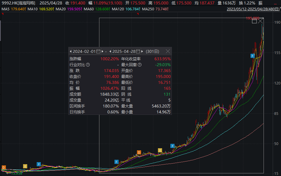AI應(yīng)用方向展開反彈，泡泡瑪特股價(jià)再創(chuàng)新高  第9張