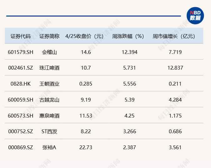 白酒板塊持續(xù)調(diào)整，貴州茅臺、山西汾酒、五糧液上周市值縮減超百億  第1張