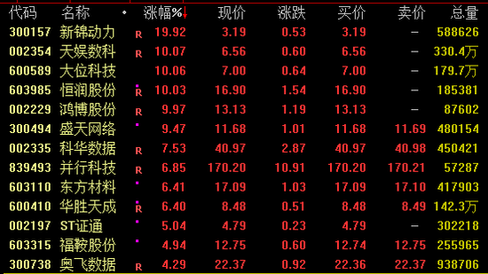 暴漲近19倍！潮玩龍頭，新高！  第2張