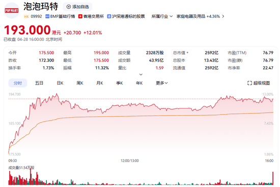 暴漲近19倍！潮玩龍頭，新高！  第3張