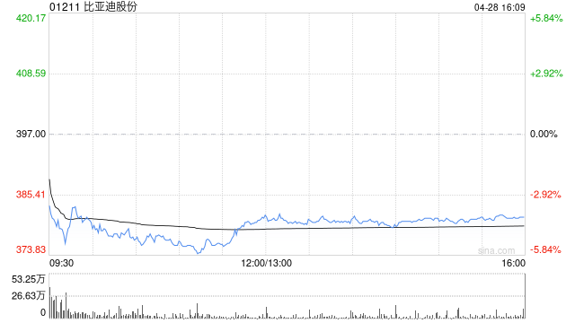 里昂：比亞迪股份規(guī)模經(jīng)濟(jì)難以挑戰(zhàn) 優(yōu)勢將進(jìn)一步鞏固  第1張