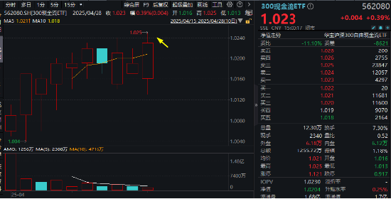 萬(wàn)億“現(xiàn)金?！卑l(fā)力，300現(xiàn)金流ETF再刷新高！逆市再秀防御力，底倉(cāng)配置新優(yōu)選？  第2張
