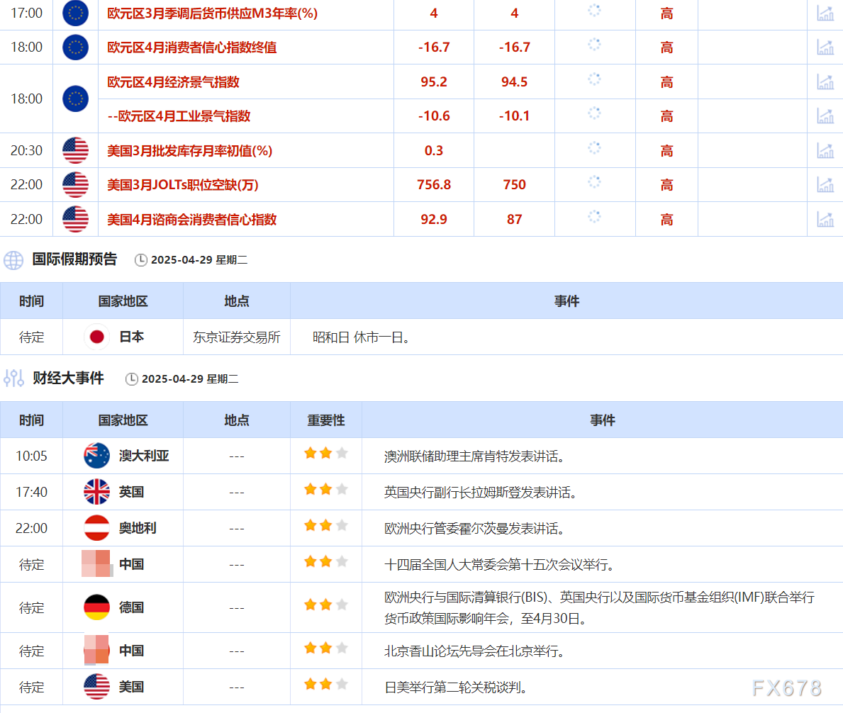 4月29日財經(jīng)早餐：市場出現(xiàn)低吸買盤，金價逆轉(zhuǎn)跌勢上漲，需求擔(dān)憂拖累，油價下跌超2%  第4張