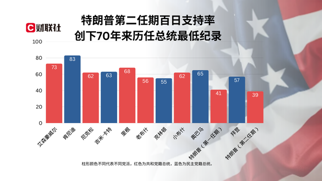 特朗普執(zhí)政100天最大成就：讓美國不再像美國！  第4張
