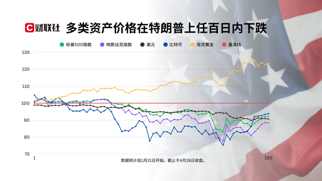 特朗普執(zhí)政100天最大成就：讓美國不再像美國！  第5張