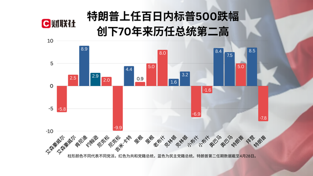 特朗普執(zhí)政100天最大成就：讓美國不再像美國！  第6張