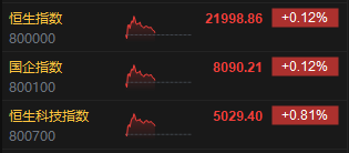 午評：港股恒指漲0.12% 科指漲0.81% 耀才證券再漲超20%  第3張