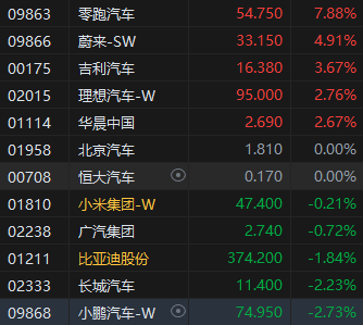 午評：港股恒指漲0.12% 科指漲0.81% 耀才證券再漲超20%  第4張