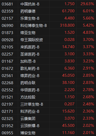 午評：港股恒指漲0.12% 科指漲0.81% 耀才證券再漲超20%  第5張