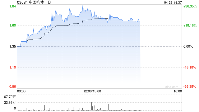 中國(guó)抗體-B午前大漲逾32% SM17概念驗(yàn)證臨床數(shù)據(jù)超預(yù)期  第1張